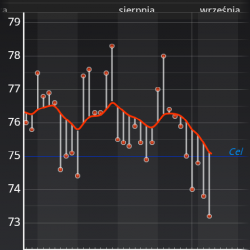 Siedemdziesiąt pięć - cel osiągnięty!